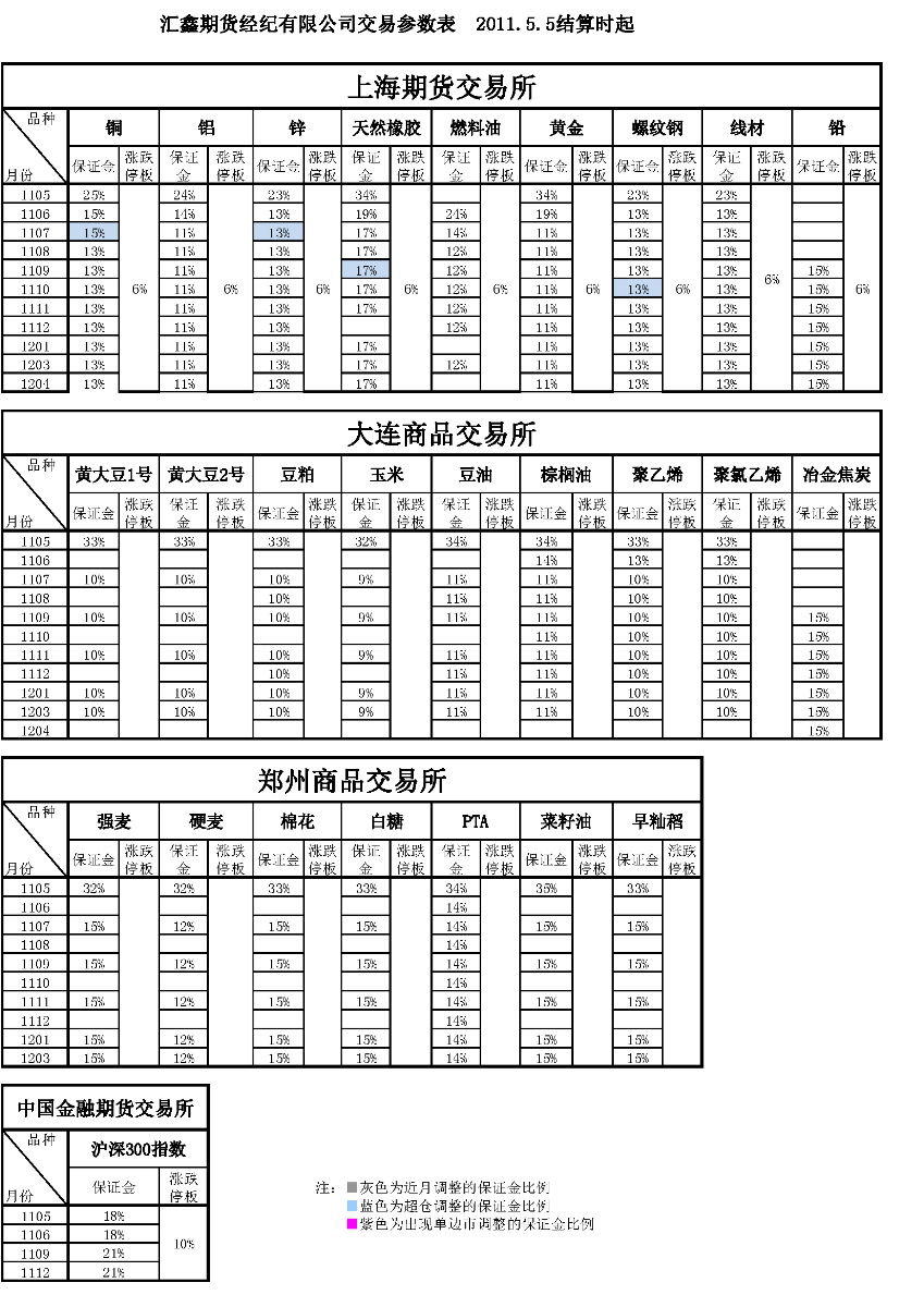 交易參數(shù)表（2011年5月05日）.png