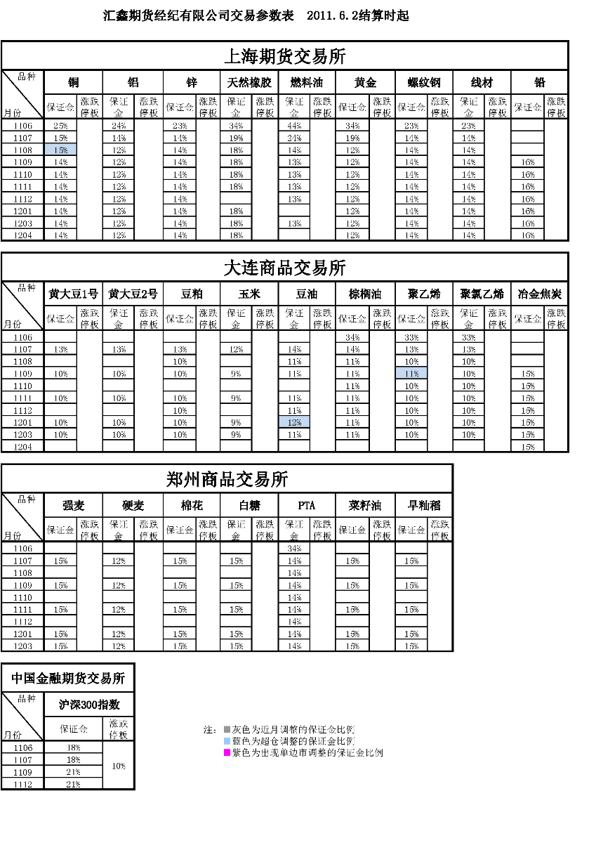 交易參數(shù)表（2011年6月2日）.png