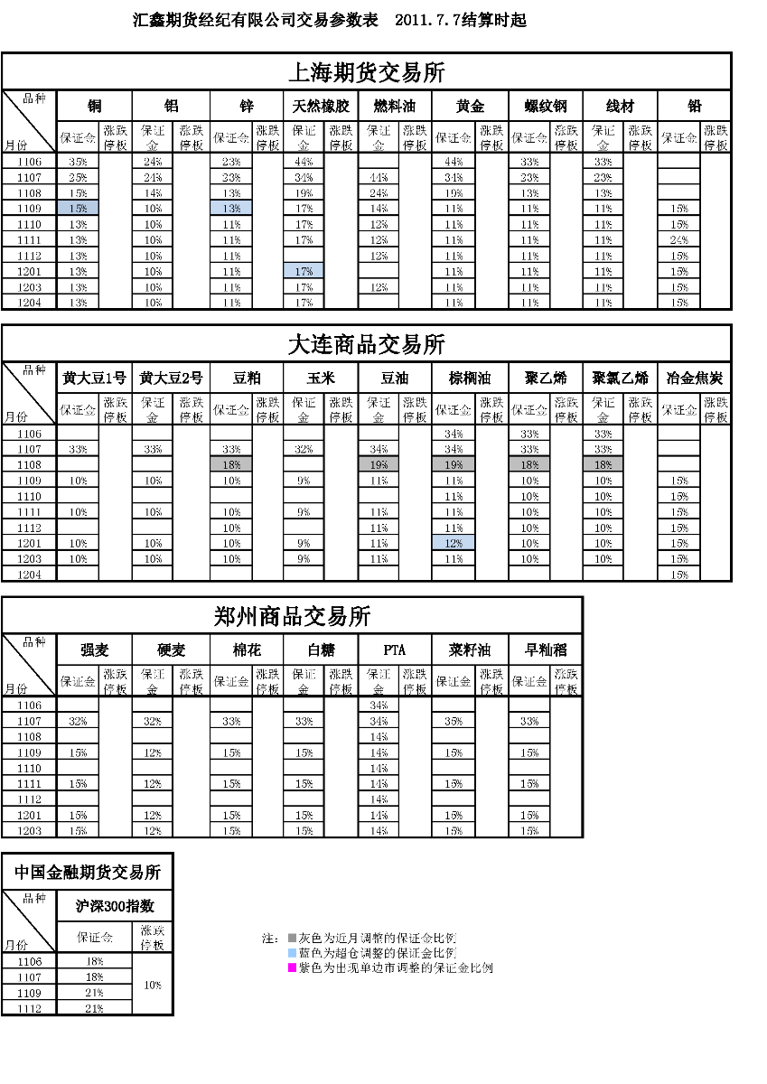 交易參數表（2011年7月7日）.png