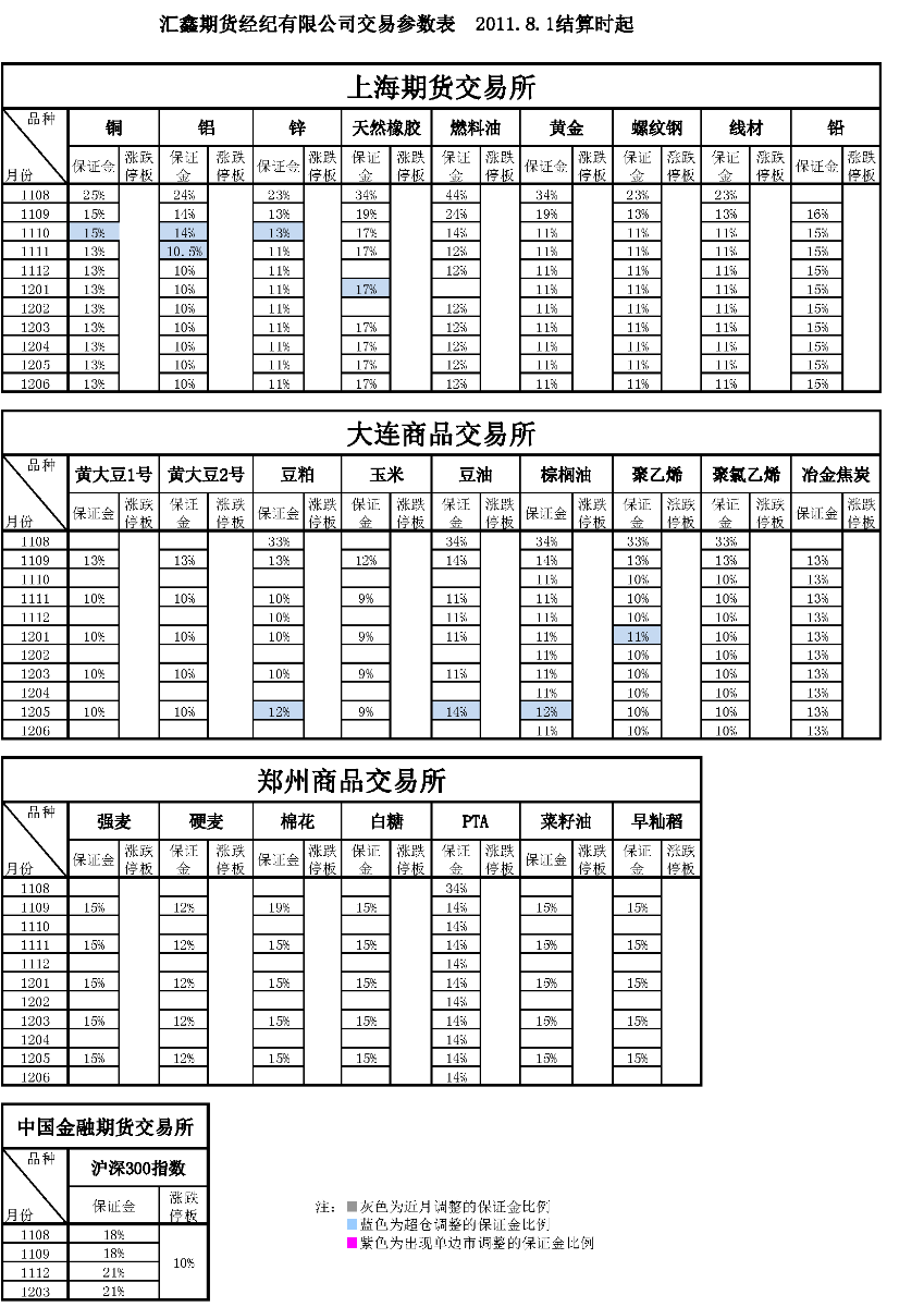 交易參數表（2011年8月1日）.png