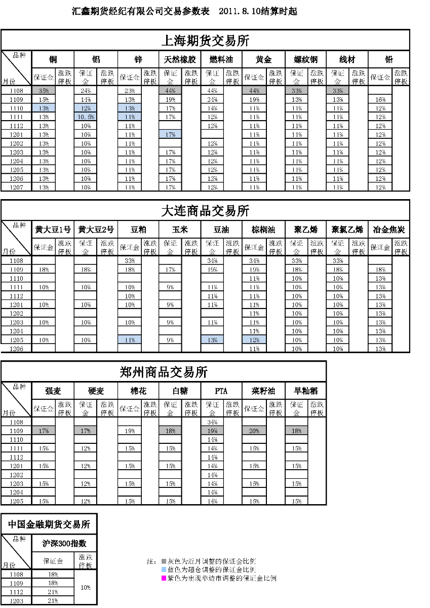 交易參數表（2011年8月10日）.png