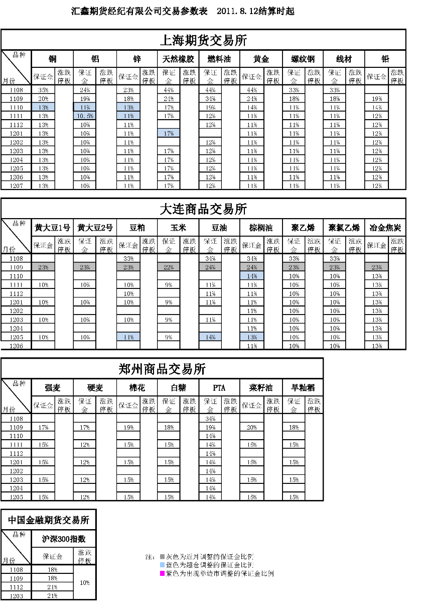 交易參數表（2011年8月12日）.png