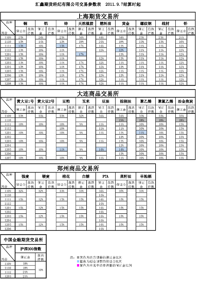 交易參數表（2011年9月7日）.png