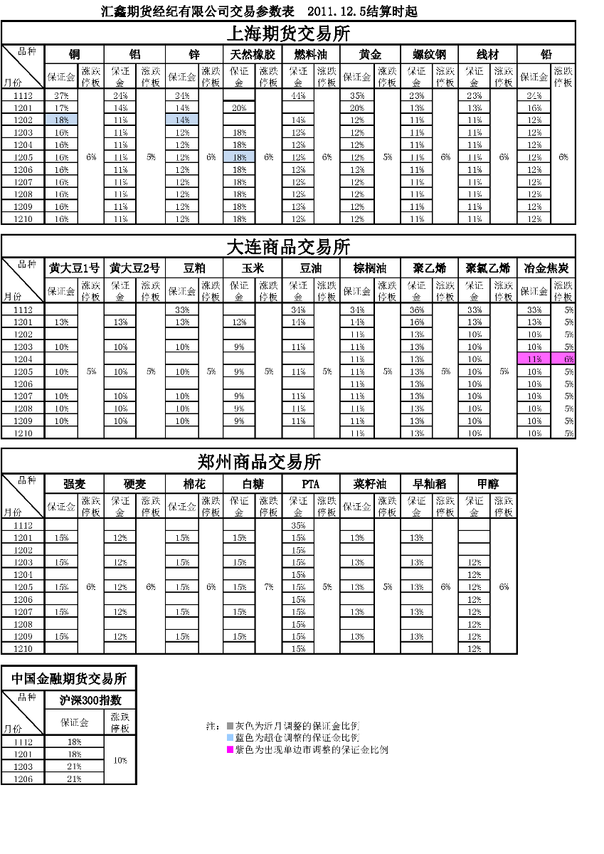 交易參數(shù)表（2011年12月5日）.png