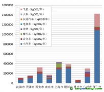 低碳社區(qū)碳排放知多少？