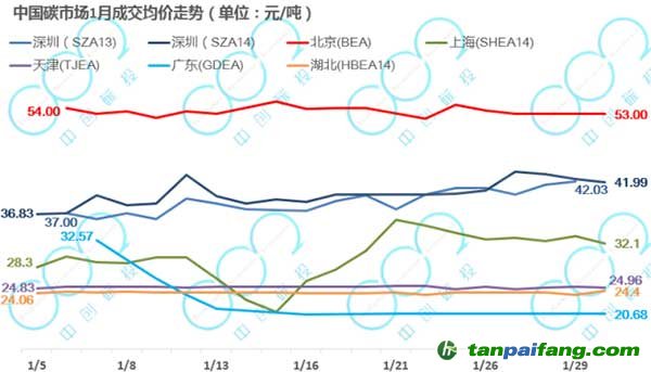 1月廣東價格跌至全國最低，滬津鄂交易量下降