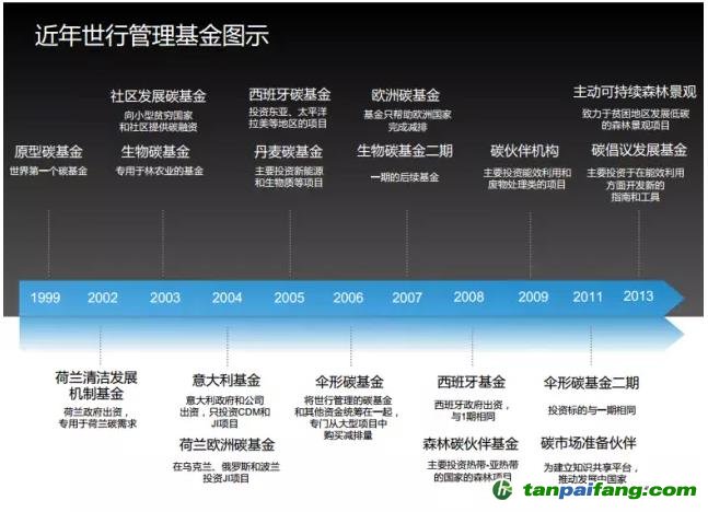 世行各個(gè)碳基金成立時(shí)間