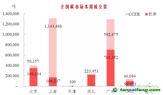 深粵配額大幅上漲 CCER成交集中滬粵【碳市場周報】