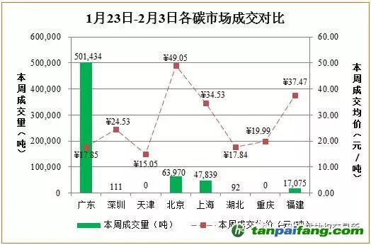 國內外碳交易行情匯總數據分析