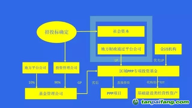 國務(wù)院文件，PPP基金怎么玩？