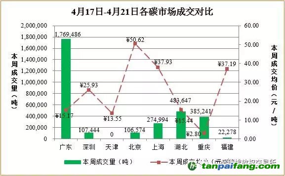 國(guó)內(nèi)外碳排放權(quán)交易市場(chǎng)行情數(shù)據(jù)匯總分析