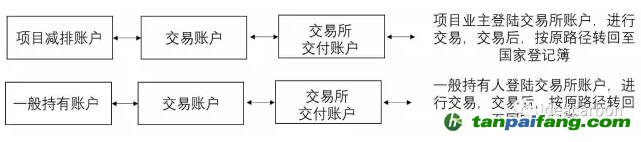 一般用戶的賬戶管理和國家核證自愿減排量（CCER）轉移及交易、試點地區(qū)上繳、自愿取消、信息查詢等功能由賬戶代表實現