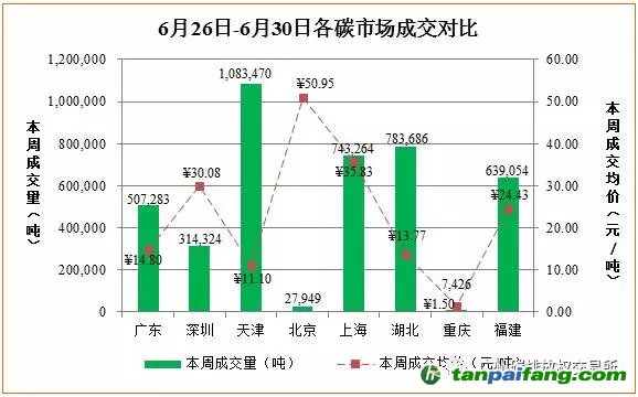 中國碳排放交易市場價格行情趨勢匯總分析