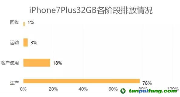 以iPhone 7手機(jī)32GB為例：Apple蘋(píng)果手機(jī)產(chǎn)品全生命周期中的各階段碳排放情況披露