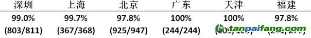 中國碳交易六個試點城市順利完成履約 交易集中現(xiàn)象依然顯著
