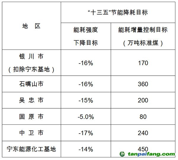 寧夏回族自治區(qū)“十三五”五市、寧東能源化工基地節(jié)能降耗目標