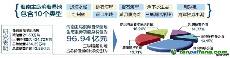 海南濕地碳儲(chǔ)量價(jià)值43.98億 生態(tài)功能近97億