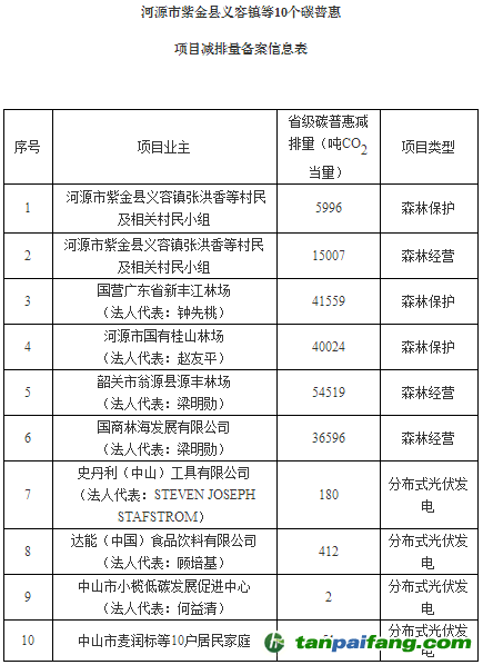 廣東省發(fā)展改革委關(guān)于同意河源市紫金縣義容鎮(zhèn)等10個碳普惠項(xiàng)目減排量備案的函【粵發(fā)改氣候函〔2018〕4239號】