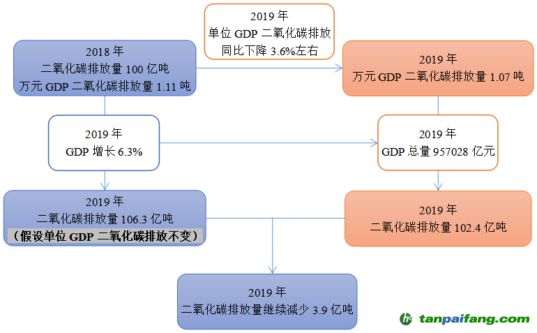 2019年，二氧化碳排放量將繼續(xù)減少3.9億噸