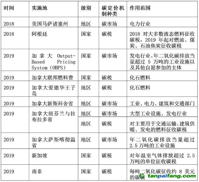 2018.01-2019.04全球新增碳定價(jià)機(jī)制