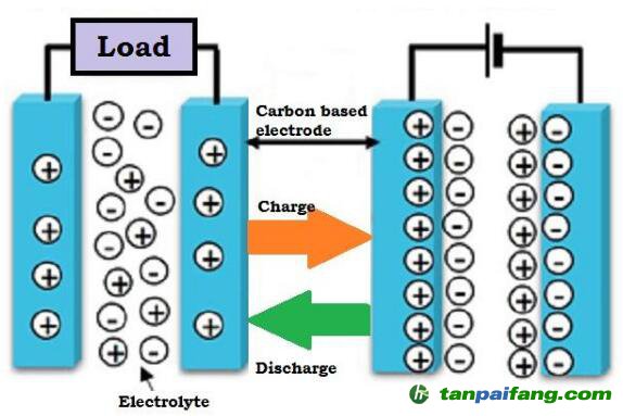 超級電容器能代替電池嗎？