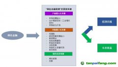 解析“一帶一路”沿線國(guó)家發(fā)展綠色金融的需求與挑戰(zhàn)