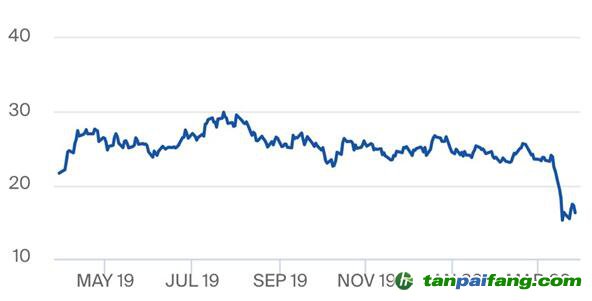 受新冠疫情影響，歐盟碳排放權配額價格急跌30%，未來如何捕捉中長期低碳投資的價格信號？