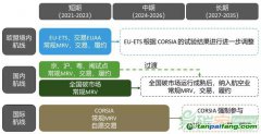 面對多重碳市場約束，航空業(yè)如何應對？