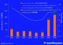 2012-2019年全球碳市場各個細(xì)分市場的交易價值、交易總量