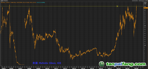 歐盟碳市場自2005年以來的每日價格走勢 (12 月份期貨，歐元/噸)