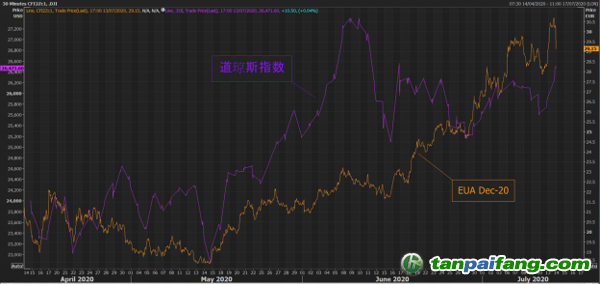 4月份以來美國道瓊斯指數和歐盟碳價EUA 12月份期貨的走勢