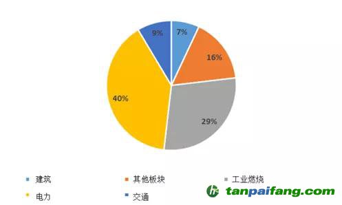 來源：全球大氣研究排放數(shù)據(jù)庫（EDGAR）5.0版、嘉實基金ESG研究部