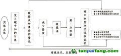 “碳達(dá)峰、碳中和”標(biāo)準(zhǔn)解讀與認(rèn)證實(shí)踐