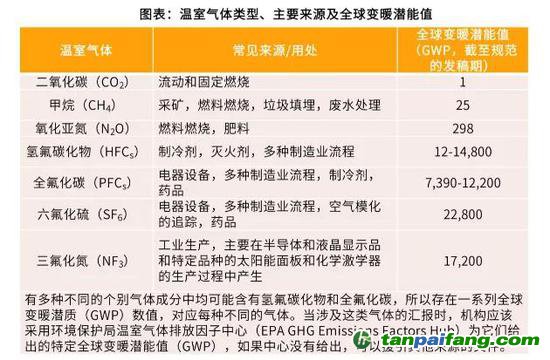 資料來(lái)源：Federal Greenhouse Gas Accounting and Reporting Guidance