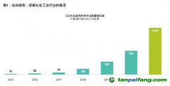 放眼低碳投資機(jī)會(huì)，不限于可再生能源行業(yè)