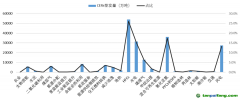 各類型CDM項目CERs簽發(fā)量和占比統(tǒng)計