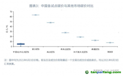 全國碳市場碳價會持續(xù)上漲嗎？