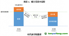 碳排放權(quán)期貨上線在即？碳市場(chǎng)將補(bǔ)充關(guān)鍵一環(huán)