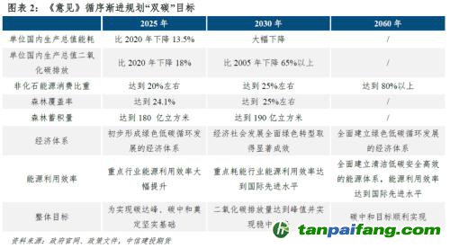 【建投碳學】從“國發(fā)”4號文到“中發(fā)”36號文：雙碳目標下誰將受益？