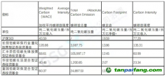 首推投資組合碳測(cè)算工具——鼎力碳策，支持金融機(jī)構(gòu)碳戰(zhàn)略