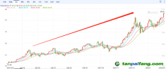 歐洲碳排放價(jià)格最高漲至94.94歐元/噸，連創(chuàng)歷史新高 未來幾年，碳價(jià)甚至可能達(dá)到200歐元/噸