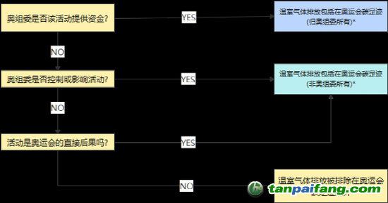 *如果答案是肯定的，但無法以任何合理程度的準(zhǔn)確性估計排放量，這些可能被排除在碳足跡計算之外。