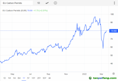 為碳中和注入“強(qiáng)心劑” 歐盟碳關(guān)稅正式獲理事會通過！