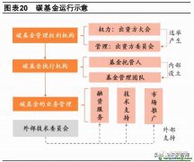 什么是碳債券？有哪些成功案例可借鑒以及碳基金運(yùn)行示意圖