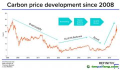 路孚特預(yù)測(cè)：歐洲碳價(jià)會(huì)持續(xù)飆高嗎？