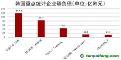 韓國收緊碳排放政策 企業(yè)碳減排成本飆升 市值最高50家制造業(yè)公司碳負(fù)債達2940億韓元