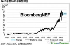 歐盟碳市場進(jìn)一步收緊 碳價水漲船高