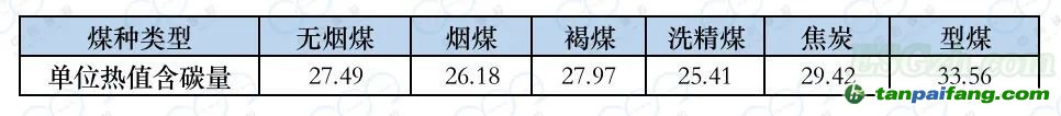 全國碳市場元素碳含量“高限值”政策的影響分析及相關(guān)建議(圖1)