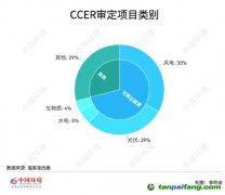 碳圈為何期待重啟CCER？預計何時返場？