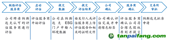 數(shù)據(jù)來源：納斯達克、海通國際